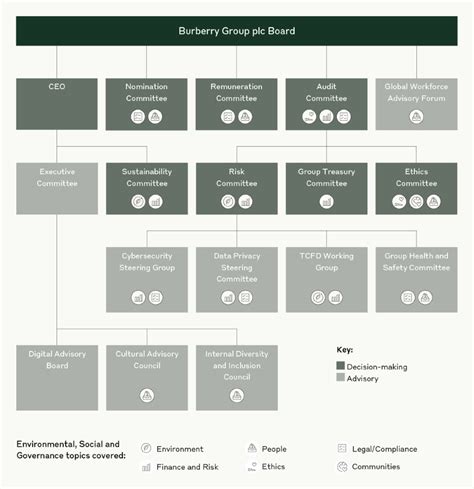 burberry general manager|burberry corporate governance team.